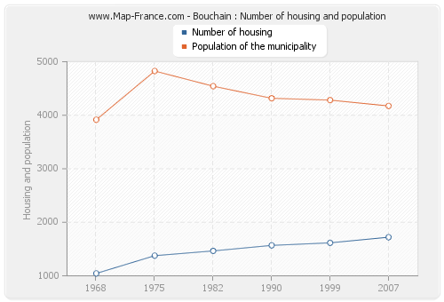 Bouchain : Number of housing and population
