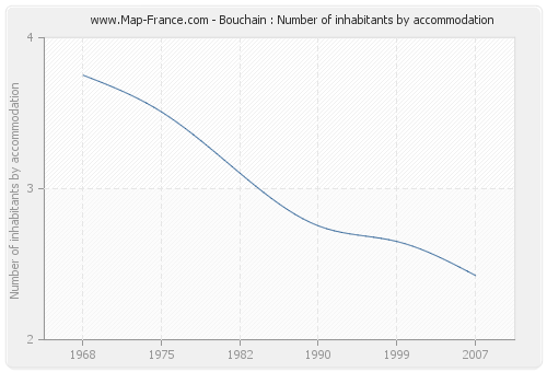 Bouchain : Number of inhabitants by accommodation