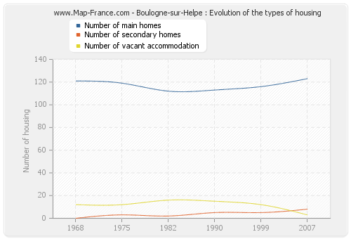 Boulogne-sur-Helpe : Evolution of the types of housing