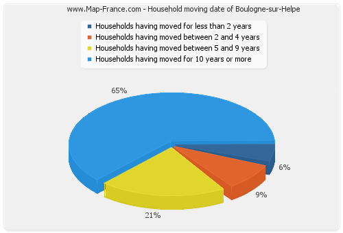 Household moving date of Boulogne-sur-Helpe