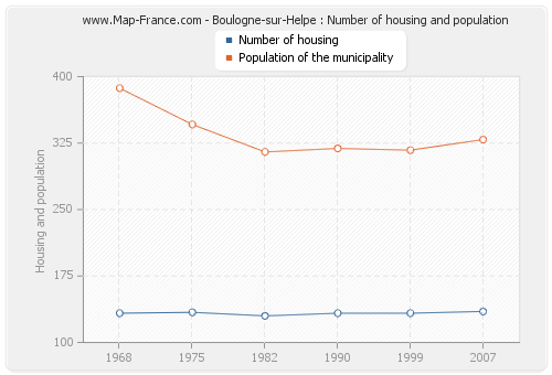 Boulogne-sur-Helpe : Number of housing and population