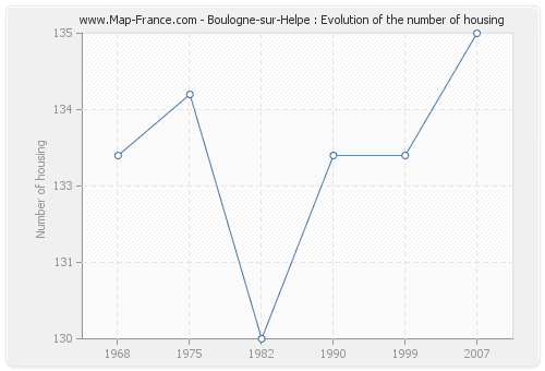 Boulogne-sur-Helpe : Evolution of the number of housing
