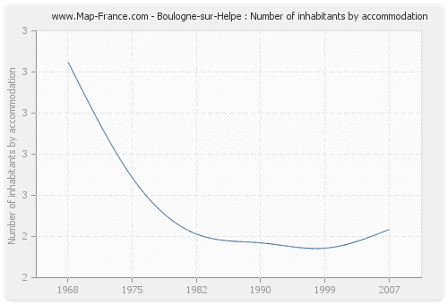 Boulogne-sur-Helpe : Number of inhabitants by accommodation