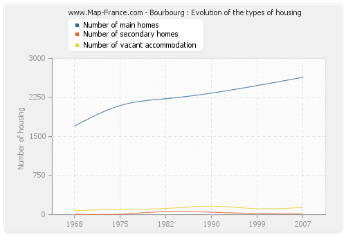 Bourbourg : Evolution of the types of housing