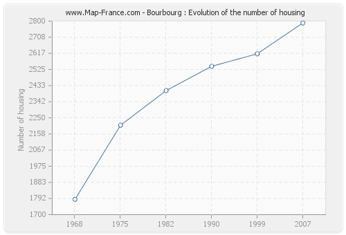 Bourbourg : Evolution of the number of housing