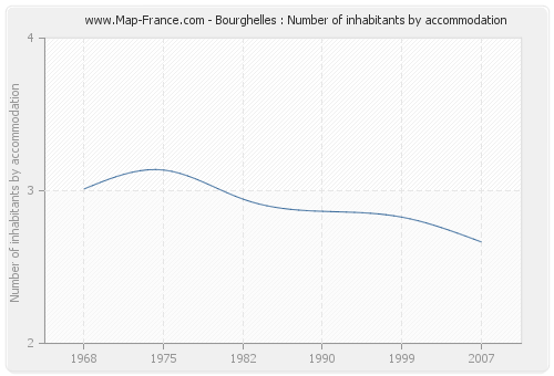 Bourghelles : Number of inhabitants by accommodation