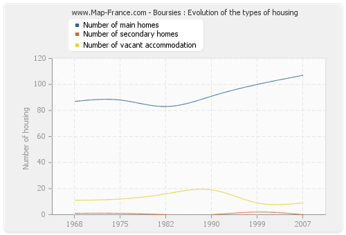 Boursies : Evolution of the types of housing