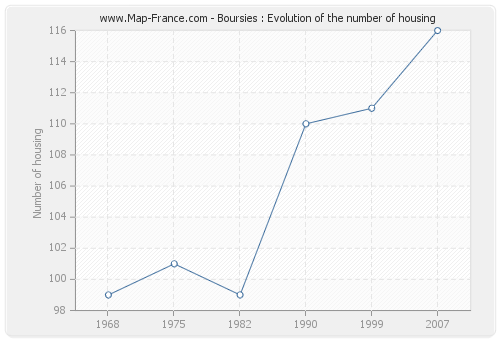 Boursies : Evolution of the number of housing