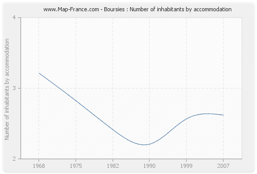 Boursies : Number of inhabitants by accommodation