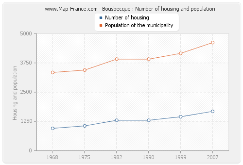 Bousbecque : Number of housing and population