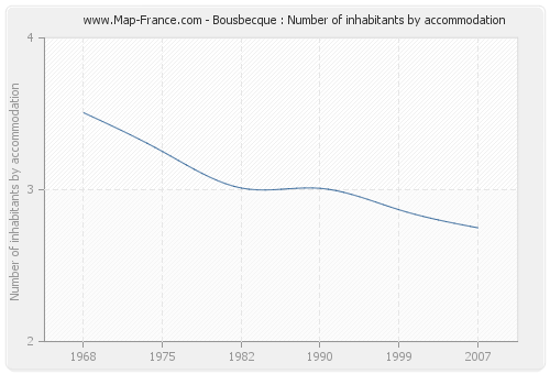Bousbecque : Number of inhabitants by accommodation