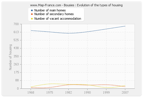 Bousies : Evolution of the types of housing