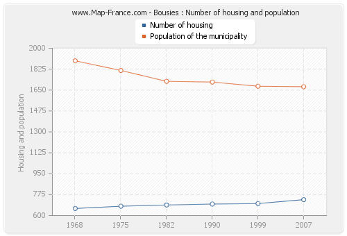 Bousies : Number of housing and population