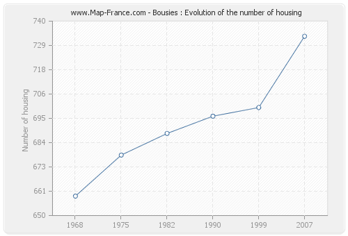 Bousies : Evolution of the number of housing