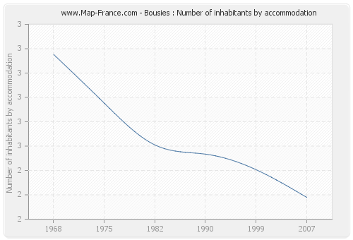 Bousies : Number of inhabitants by accommodation