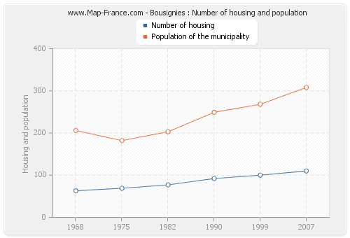 Bousignies : Number of housing and population