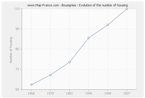 Bousignies : Evolution of the number of housing