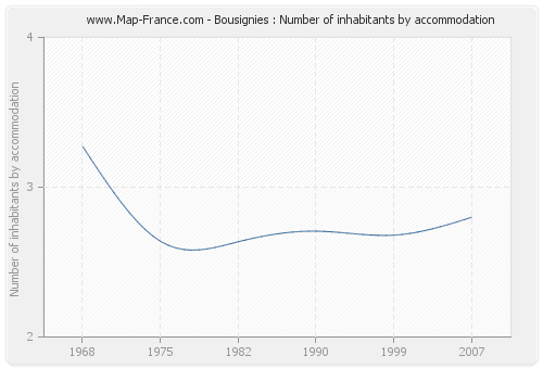 Bousignies : Number of inhabitants by accommodation
