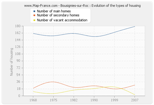 Bousignies-sur-Roc : Evolution of the types of housing