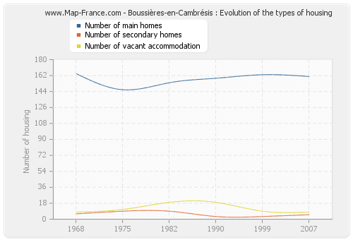 Boussières-en-Cambrésis : Evolution of the types of housing