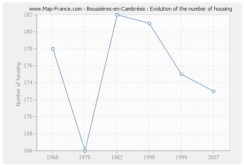 Boussières-en-Cambrésis : Evolution of the number of housing