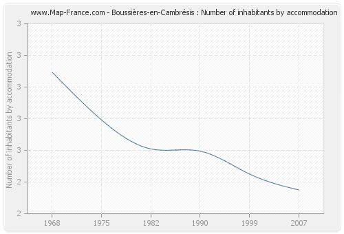 Boussières-en-Cambrésis : Number of inhabitants by accommodation