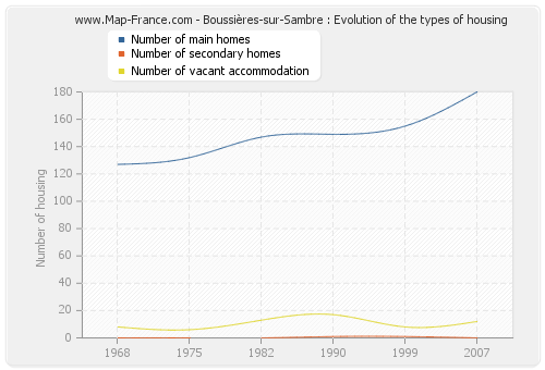 Boussières-sur-Sambre : Evolution of the types of housing
