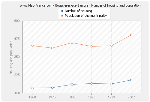 Boussières-sur-Sambre : Number of housing and population