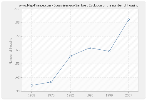 Boussières-sur-Sambre : Evolution of the number of housing
