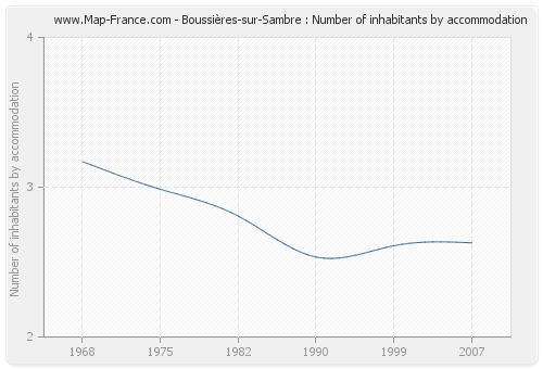Boussières-sur-Sambre : Number of inhabitants by accommodation