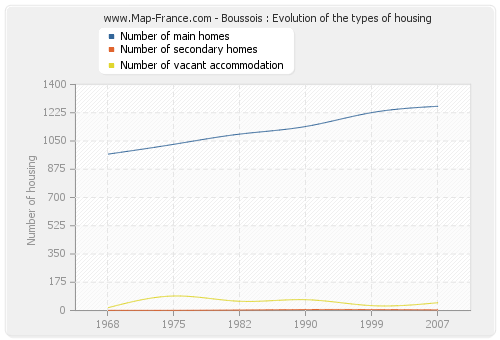 Boussois : Evolution of the types of housing