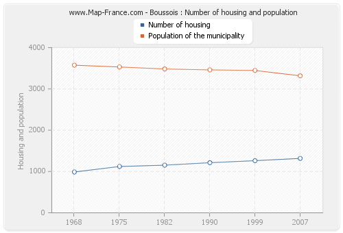 Boussois : Number of housing and population