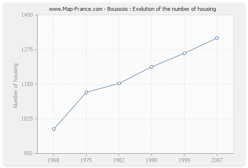 Boussois : Evolution of the number of housing