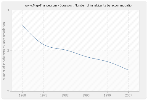 Boussois : Number of inhabitants by accommodation