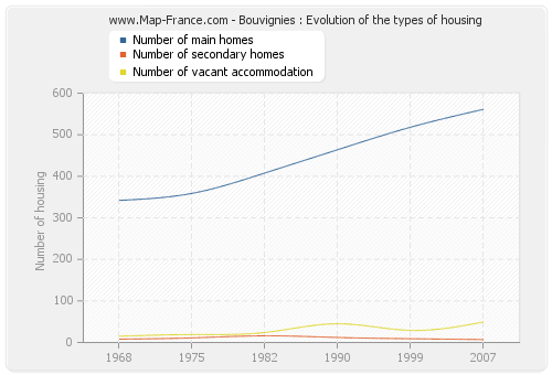 Bouvignies : Evolution of the types of housing