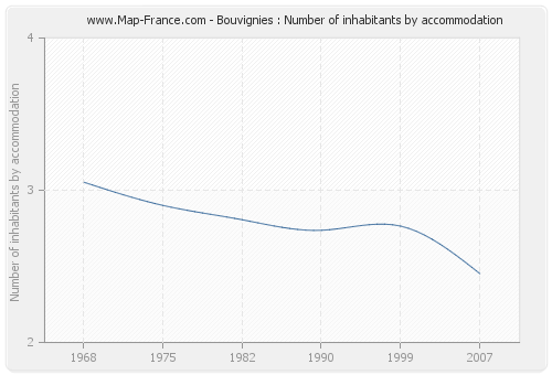 Bouvignies : Number of inhabitants by accommodation