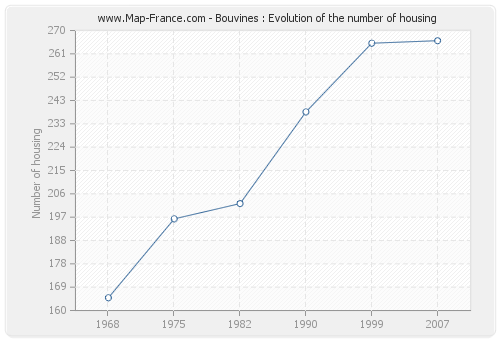 Bouvines : Evolution of the number of housing