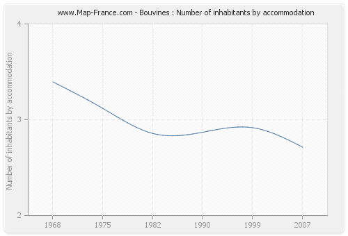 Bouvines : Number of inhabitants by accommodation