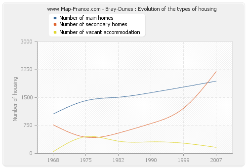 Bray-Dunes : Evolution of the types of housing