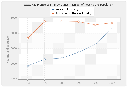 Bray-Dunes : Number of housing and population