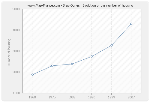 Bray-Dunes : Evolution of the number of housing