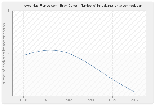 Bray-Dunes : Number of inhabitants by accommodation