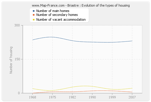 Briastre : Evolution of the types of housing
