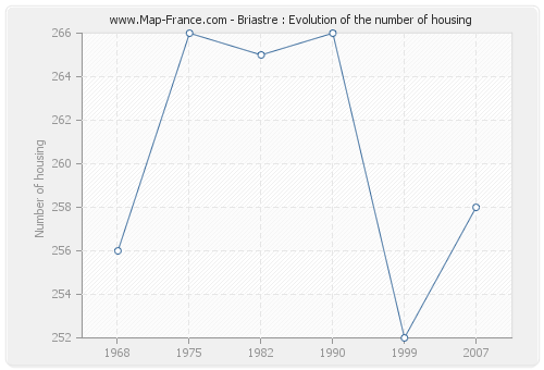 Briastre : Evolution of the number of housing