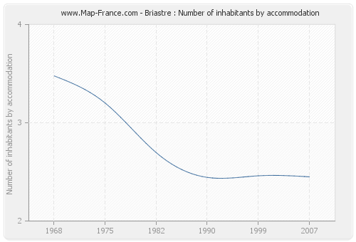 Briastre : Number of inhabitants by accommodation