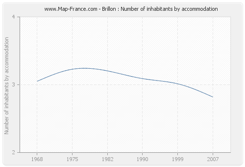 Brillon : Number of inhabitants by accommodation