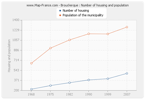 Brouckerque : Number of housing and population