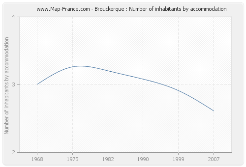 Brouckerque : Number of inhabitants by accommodation