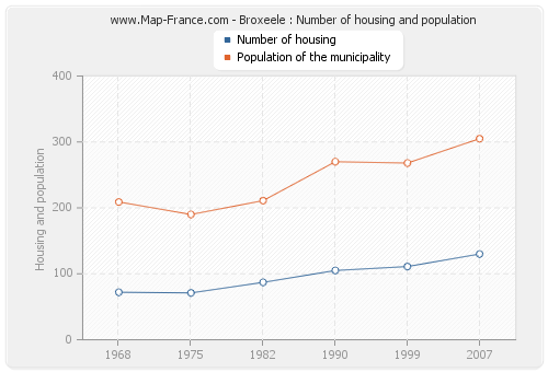 Broxeele : Number of housing and population
