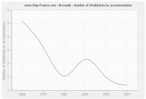 Broxeele : Number of inhabitants by accommodation